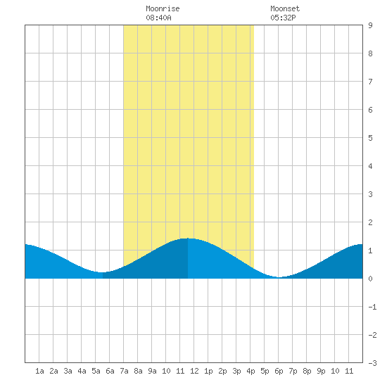 Falmouth tide chart for Sunday, December 21, 2025