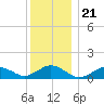 Falmouth tide chart for Sunday, December 21, 2025