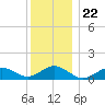 Falmouth tide chart for Monday, December 22, 2025