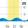 Falmouth tide chart for Thursday, December 25, 2025