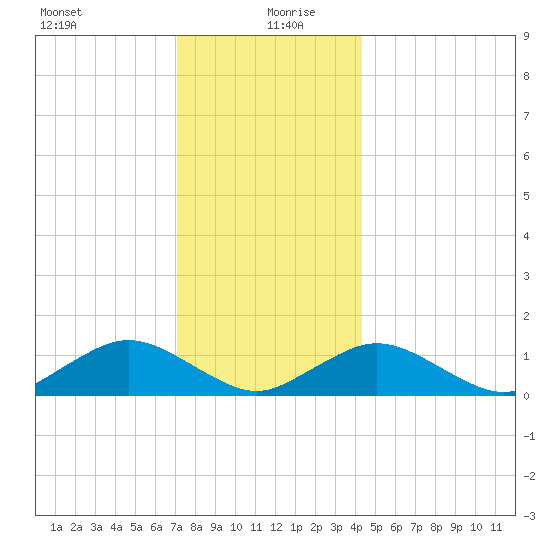Falmouth tide chart for Sunday, December 28, 2025