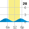Falmouth tide chart for Sunday, December 28, 2025