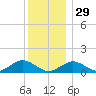 Falmouth tide chart for Monday, December 29, 2025