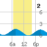 Falmouth tide chart for Tuesday, December 2, 2025