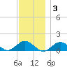 Falmouth tide chart for Wednesday, December 3, 2025
