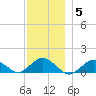 Falmouth tide chart for Friday, December 5, 2025