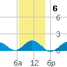 Falmouth tide chart for Saturday, December 6, 2025