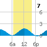 Falmouth tide chart for Sunday, December 7, 2025