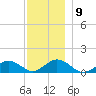 Falmouth tide chart for Tuesday, December 9, 2025