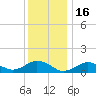 Falmouth tide chart for Friday, January 16, 2026