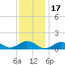 Falmouth tide chart for Saturday, January 17, 2026