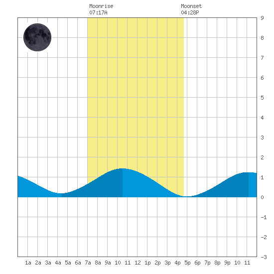 Falmouth tide chart for Sunday, January 18, 2026