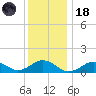 Falmouth tide chart for Sunday, January 18, 2026