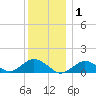 Falmouth tide chart for Thursday, January 1, 2026