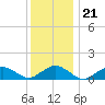 Falmouth tide chart for Wednesday, January 21, 2026