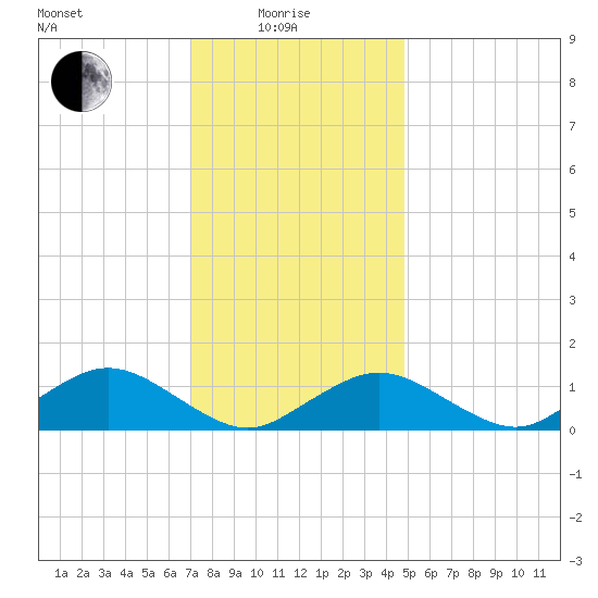 Falmouth tide chart for Sunday, January 25, 2026