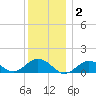 Falmouth tide chart for Friday, January 2, 2026