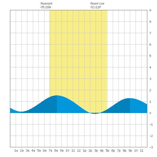 Falmouth tide chart for Friday, January 30, 2026