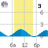Falmouth tide chart for Saturday, January 3, 2026