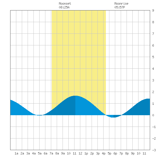 Falmouth tide chart for Sunday, January 4, 2026
