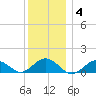 Falmouth tide chart for Sunday, January 4, 2026
