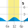 Falmouth tide chart for Monday, January 5, 2026