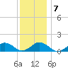 Falmouth tide chart for Wednesday, January 7, 2026