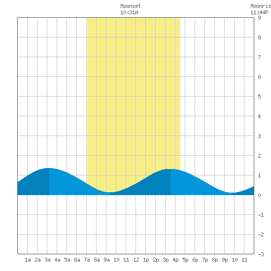 Falmouth tide chart for Friday, January 9, 2026