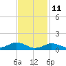 Falmouth tide chart for Wednesday, February 11, 2026