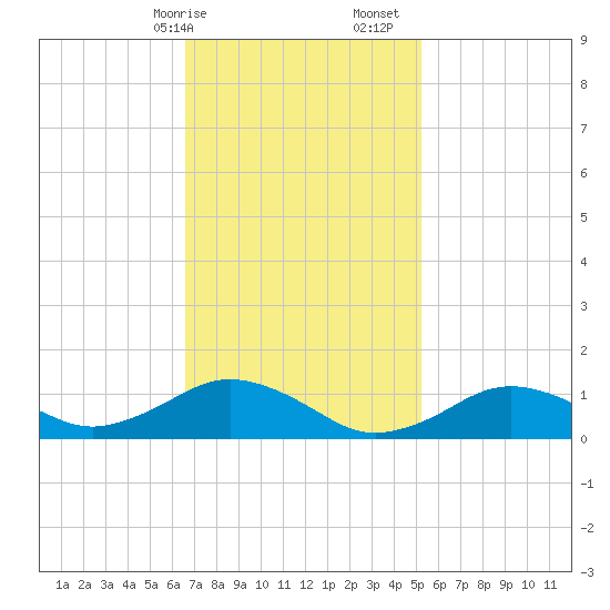 Falmouth tide chart for Saturday, February 14, 2026