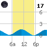 Falmouth tide chart for Tuesday, February 17, 2026