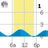 Falmouth tide chart for Sunday, February 1, 2026
