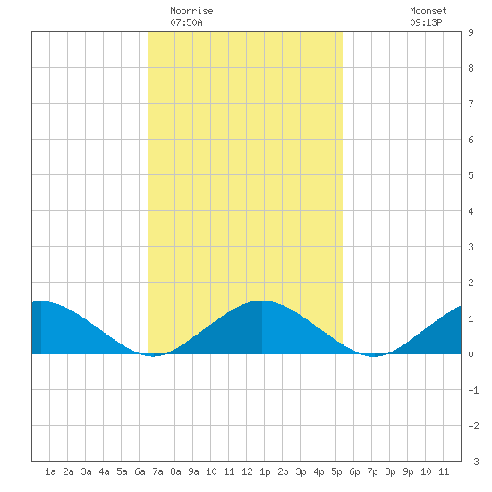 Falmouth tide chart for Friday, February 20, 2026