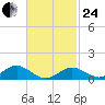 Falmouth tide chart for Tuesday, February 24, 2026