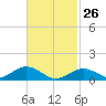 Falmouth tide chart for Thursday, February 26, 2026