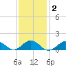 Falmouth tide chart for Monday, February 2, 2026