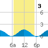 Falmouth tide chart for Tuesday, February 3, 2026