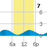 Falmouth tide chart for Saturday, February 7, 2026