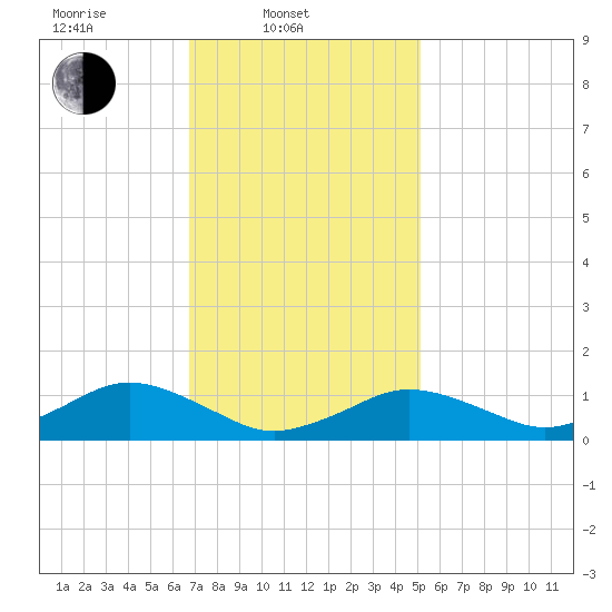 Falmouth tide chart for Monday, February 9, 2026