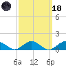 Falmouth tide chart for Wednesday, March 18, 2026