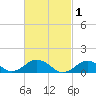 Falmouth tide chart for Sunday, March 1, 2026