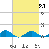 Falmouth tide chart for Monday, March 23, 2026