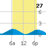 Falmouth tide chart for Friday, March 27, 2026