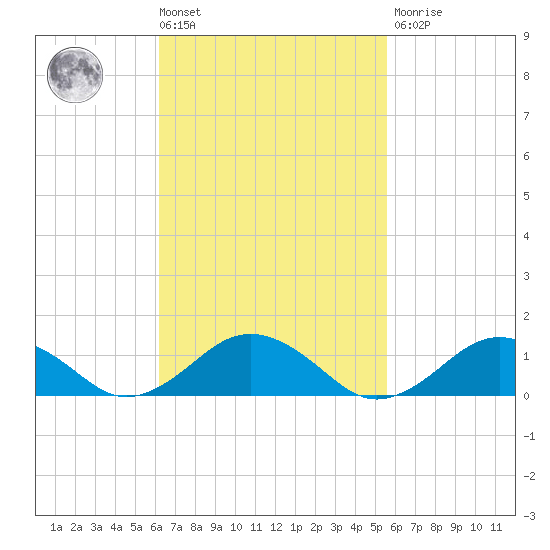 Falmouth tide chart for Tuesday, March 3, 2026