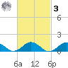 Falmouth tide chart for Tuesday, March 3, 2026