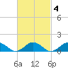 Falmouth tide chart for Wednesday, March 4, 2026