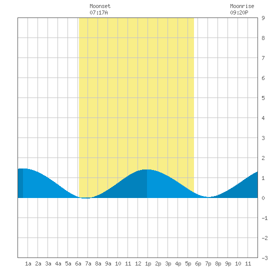 Falmouth tide chart for Friday, March 6, 2026