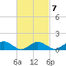 Falmouth tide chart for Saturday, March 7, 2026