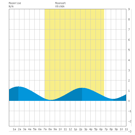 Falmouth tide chart for Sunday, March 8, 2026