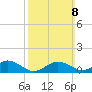 Falmouth tide chart for Sunday, March 8, 2026